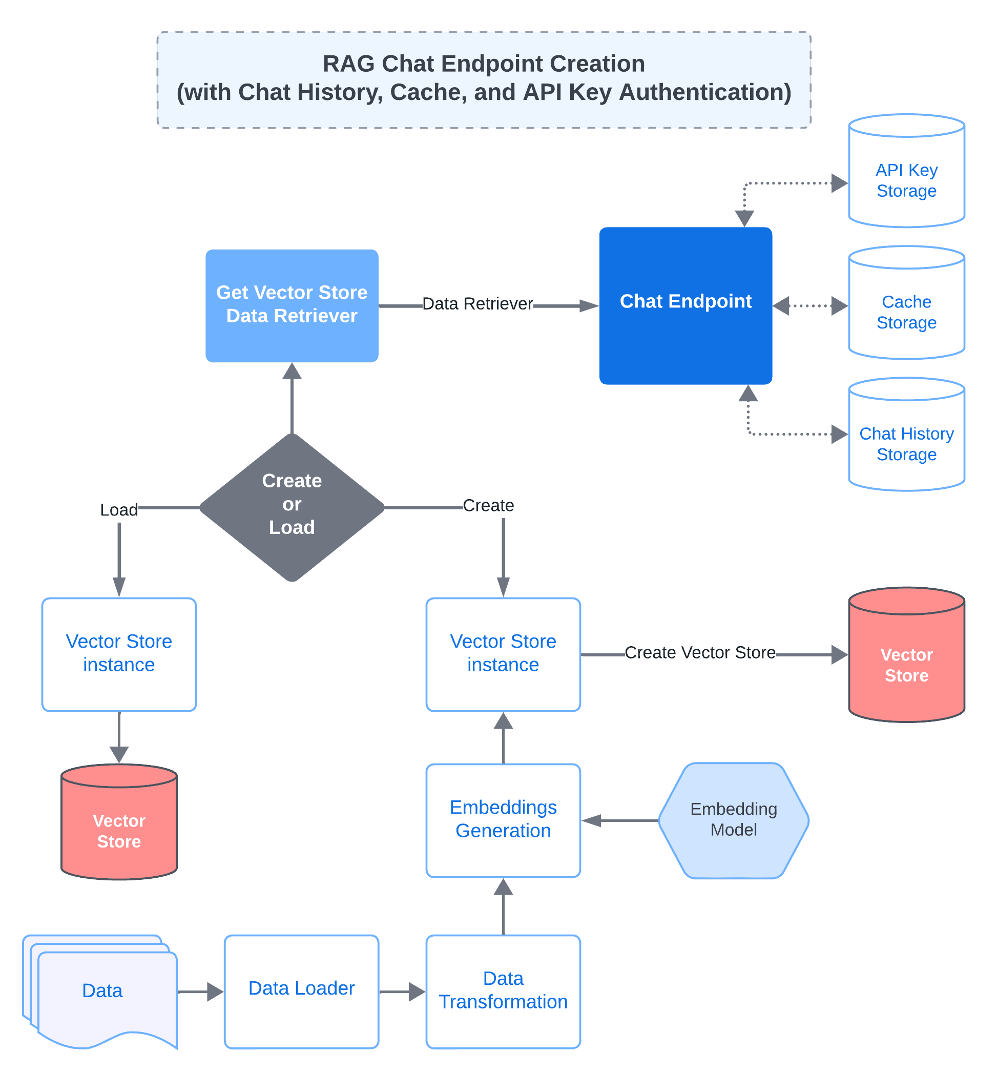 QvikChat RAG chat endpoint creation with history, cache, and authentication