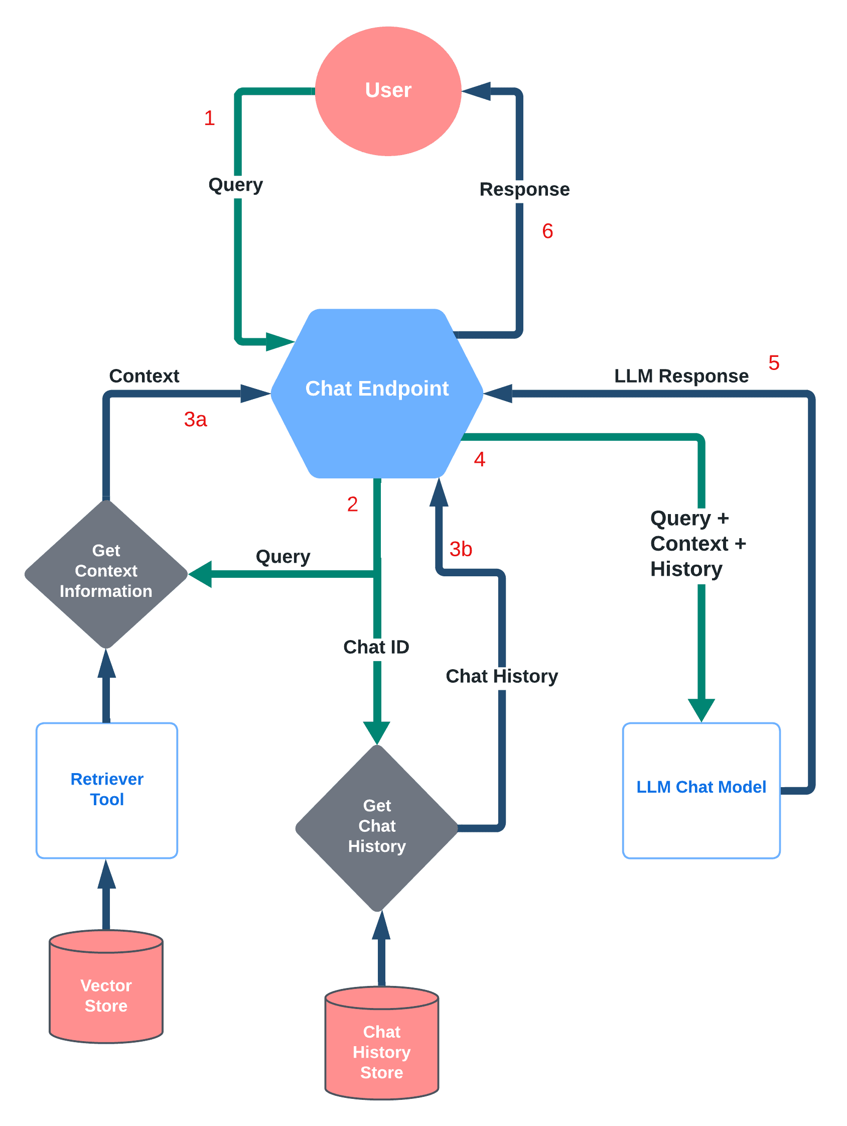 High-level overview of how chat endpoints handle user queries